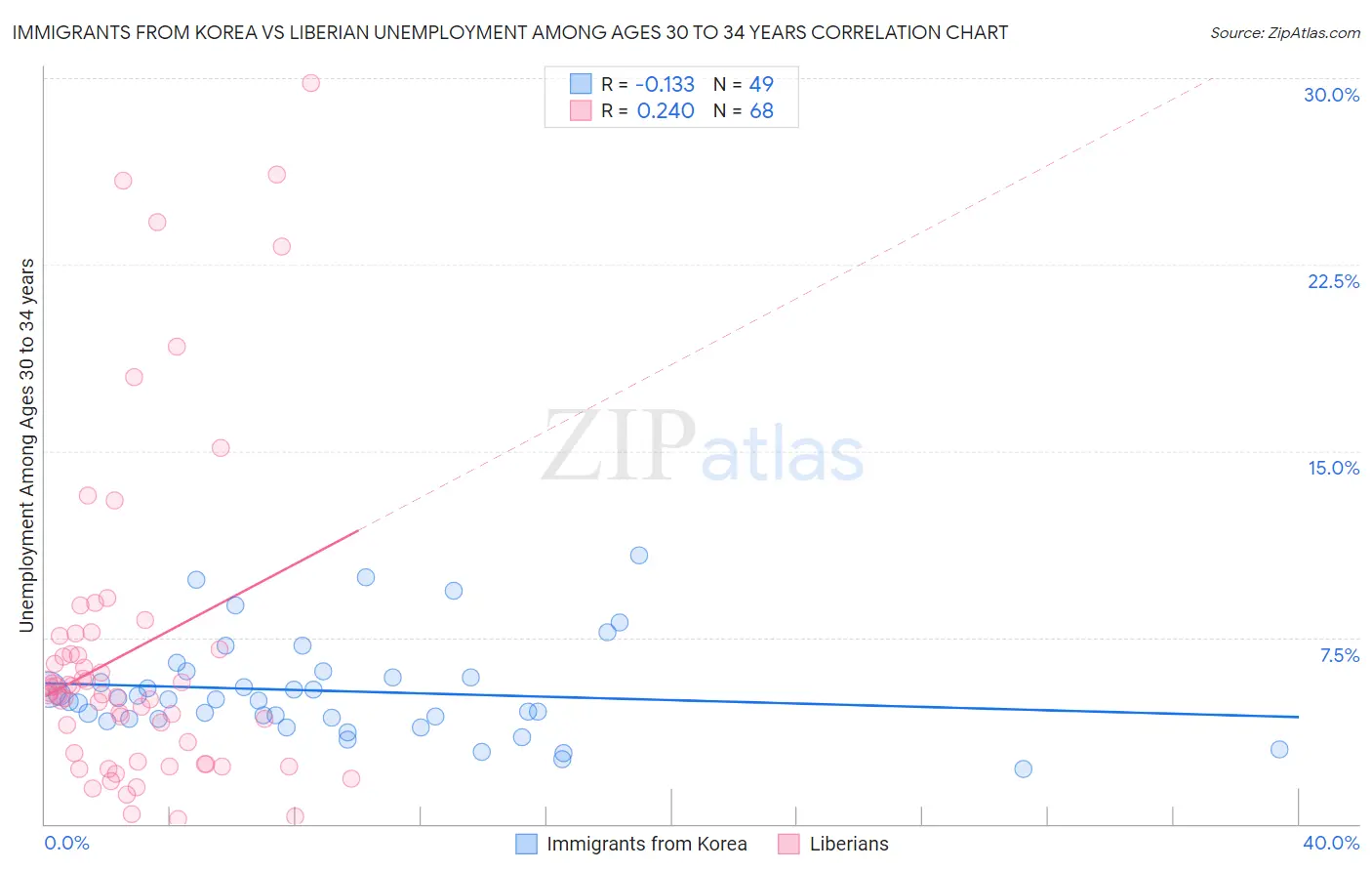 Immigrants from Korea vs Liberian Unemployment Among Ages 30 to 34 years