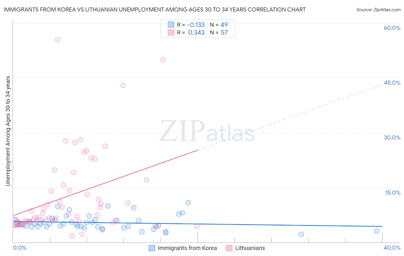 Immigrants from Korea vs Lithuanian Unemployment Among Ages 30 to 34 years