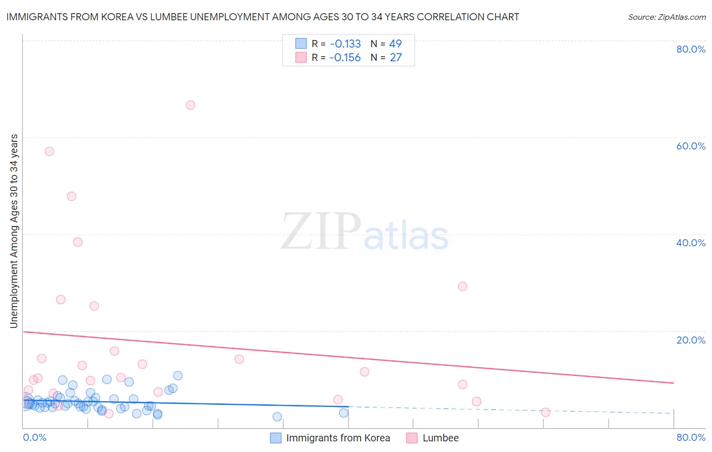 Immigrants from Korea vs Lumbee Unemployment Among Ages 30 to 34 years