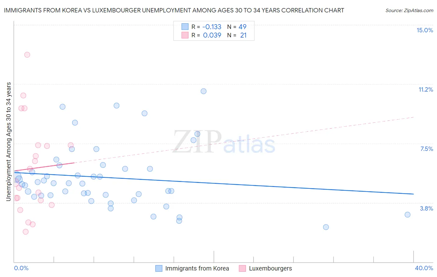 Immigrants from Korea vs Luxembourger Unemployment Among Ages 30 to 34 years