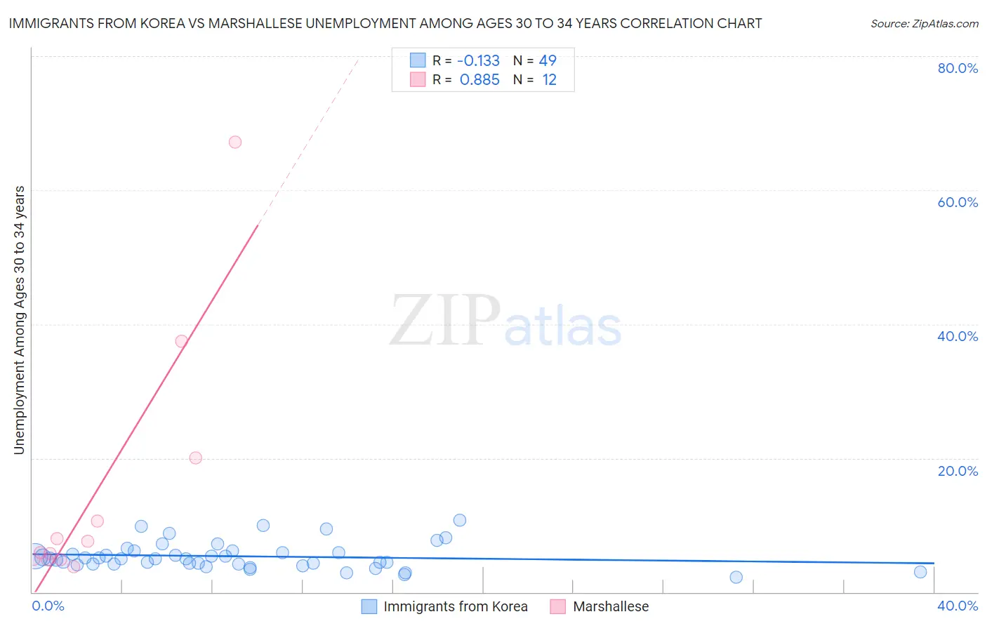 Immigrants from Korea vs Marshallese Unemployment Among Ages 30 to 34 years