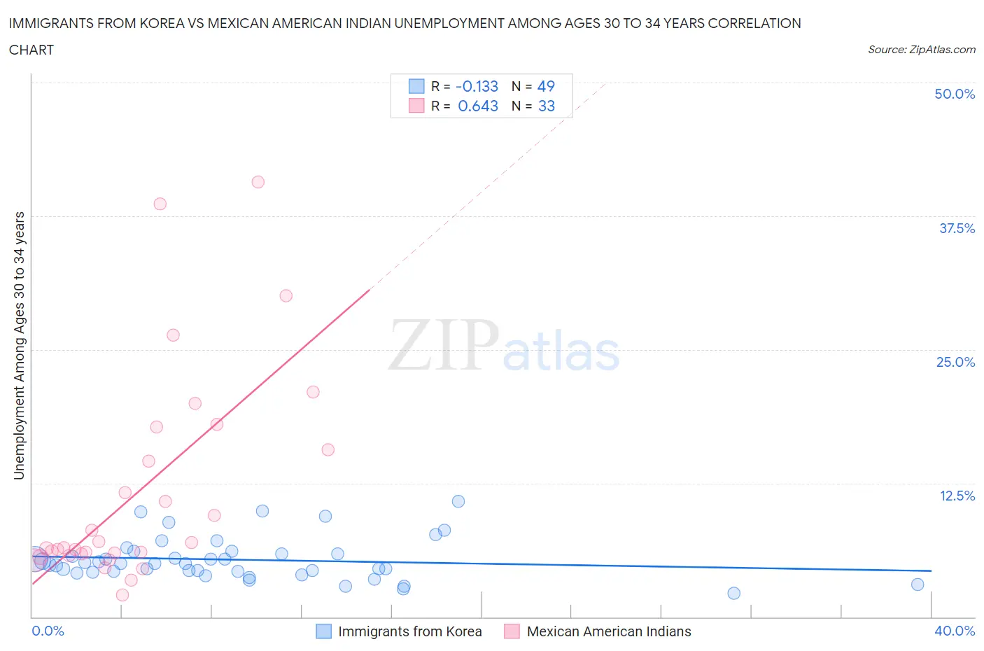 Immigrants from Korea vs Mexican American Indian Unemployment Among Ages 30 to 34 years