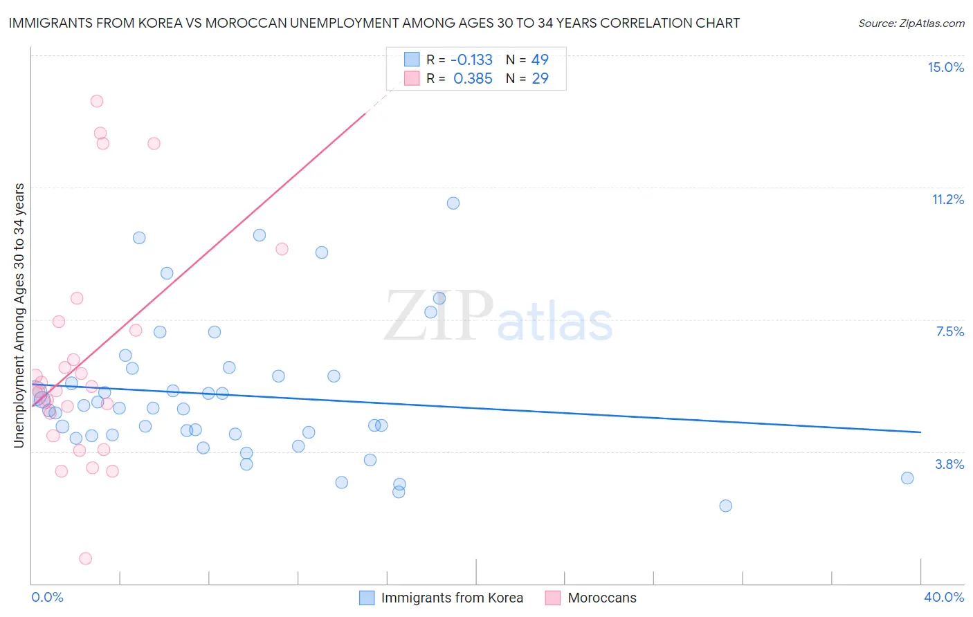 Immigrants from Korea vs Moroccan Unemployment Among Ages 30 to 34 years