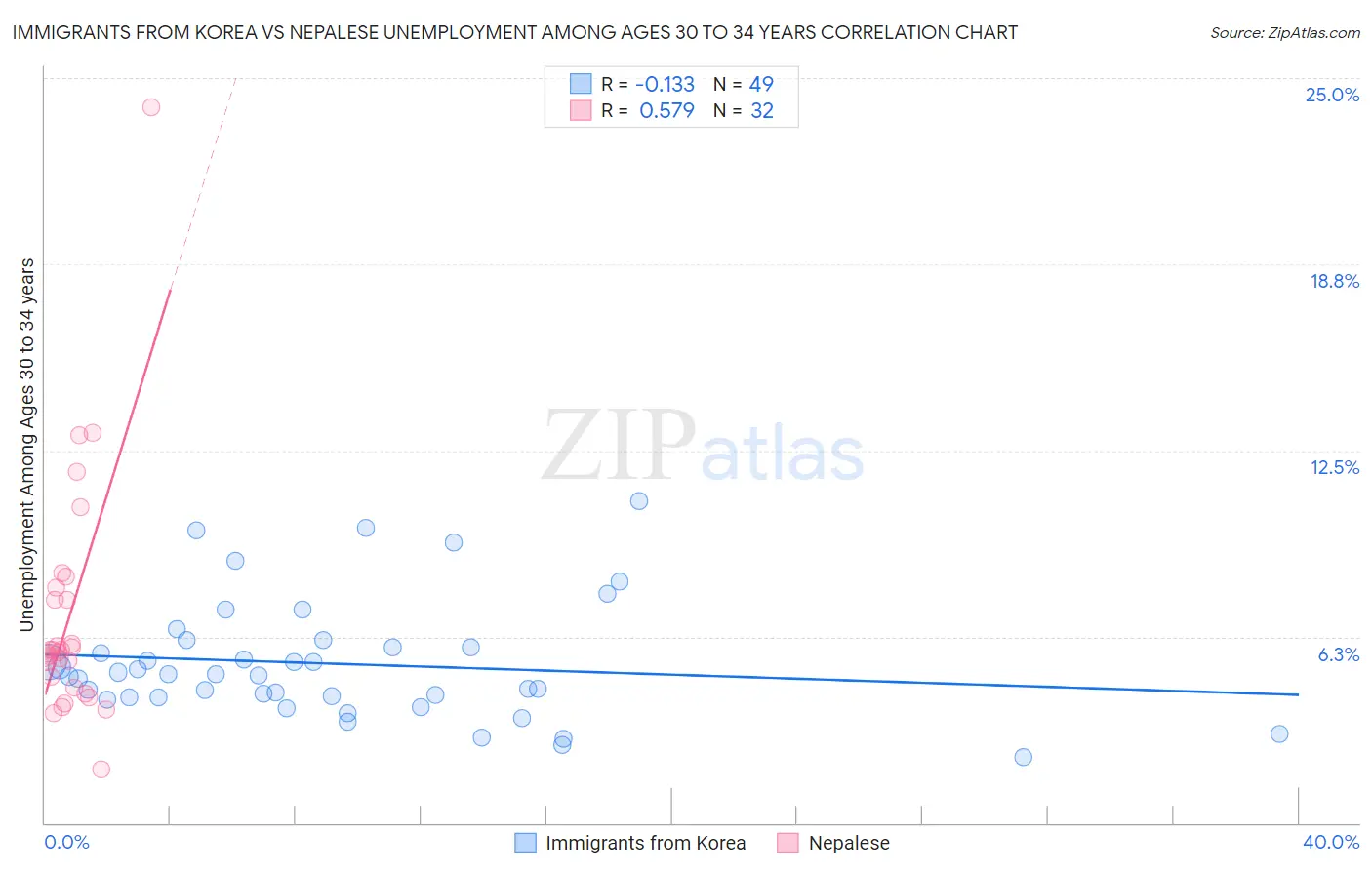 Immigrants from Korea vs Nepalese Unemployment Among Ages 30 to 34 years