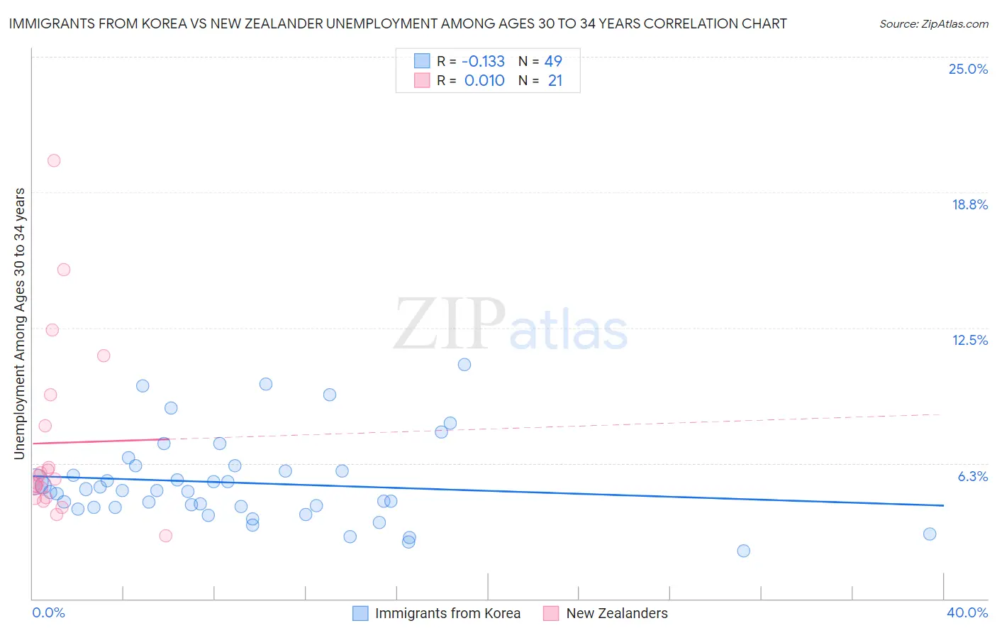 Immigrants from Korea vs New Zealander Unemployment Among Ages 30 to 34 years