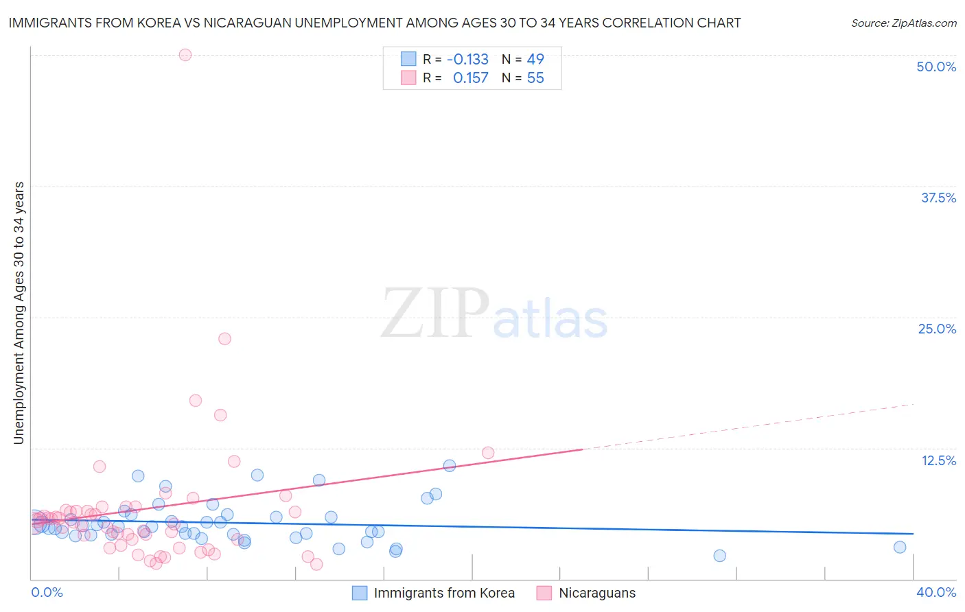 Immigrants from Korea vs Nicaraguan Unemployment Among Ages 30 to 34 years