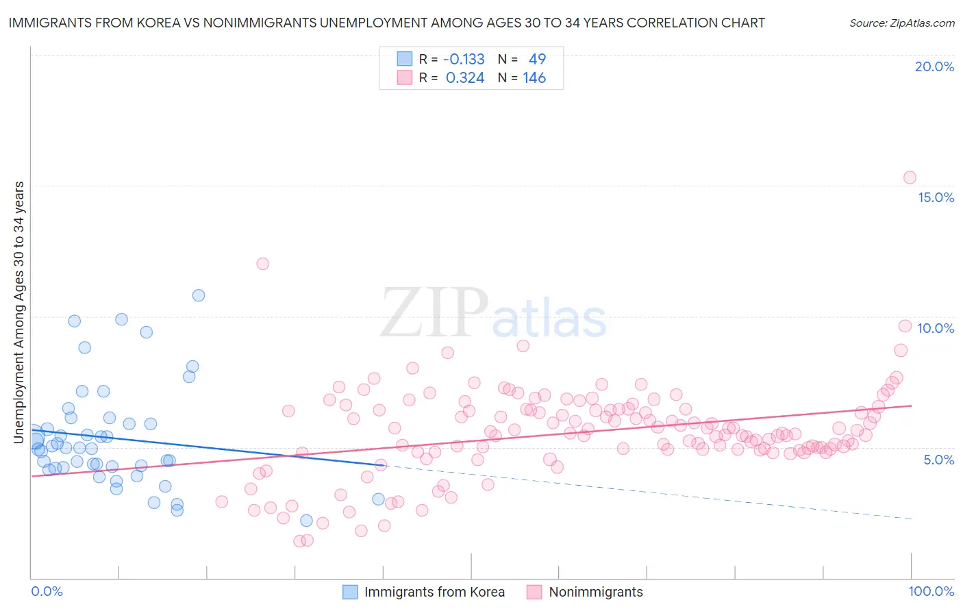 Immigrants from Korea vs Nonimmigrants Unemployment Among Ages 30 to 34 years