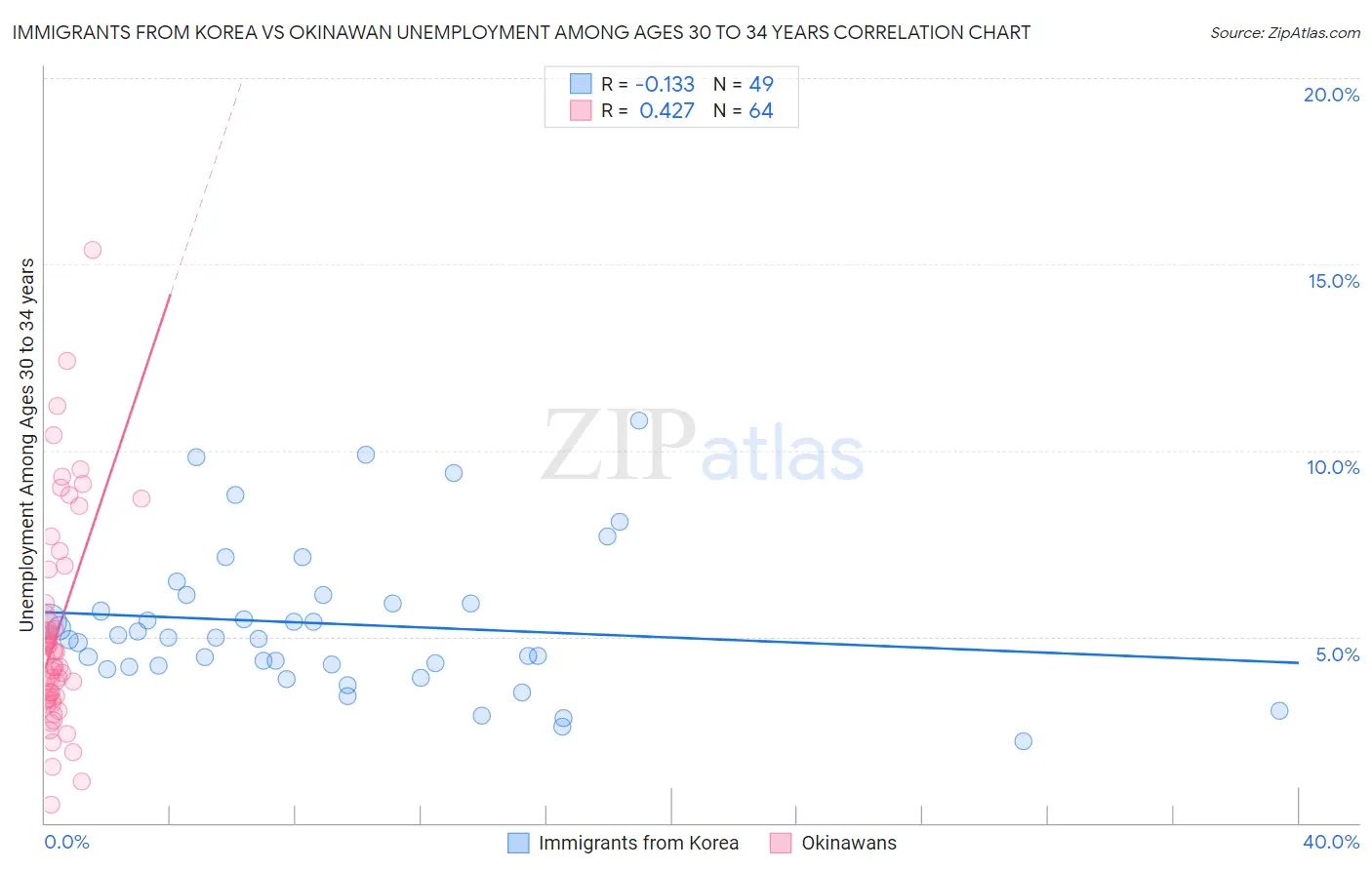 Immigrants from Korea vs Okinawan Unemployment Among Ages 30 to 34 years