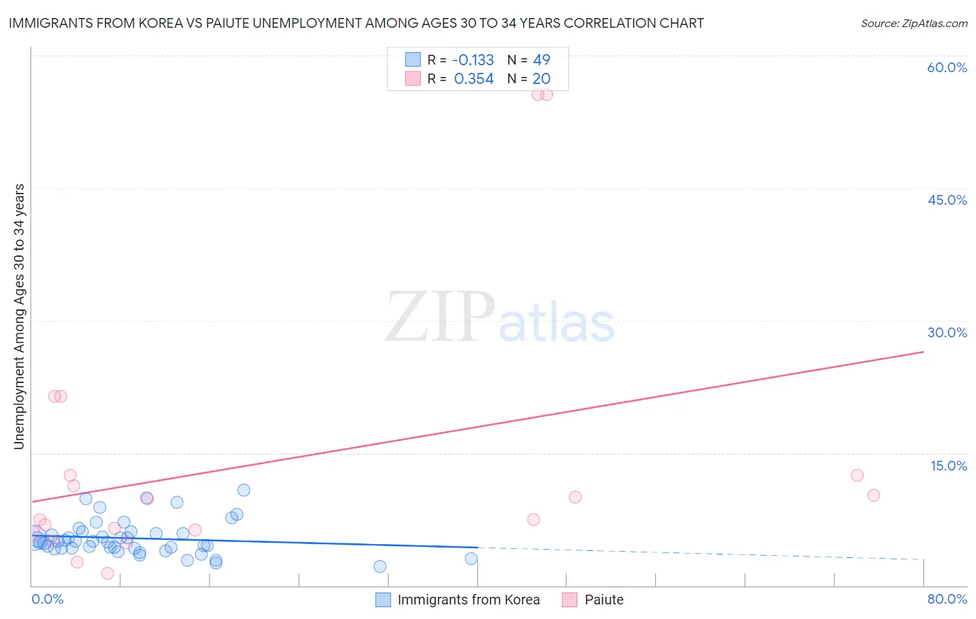 Immigrants from Korea vs Paiute Unemployment Among Ages 30 to 34 years