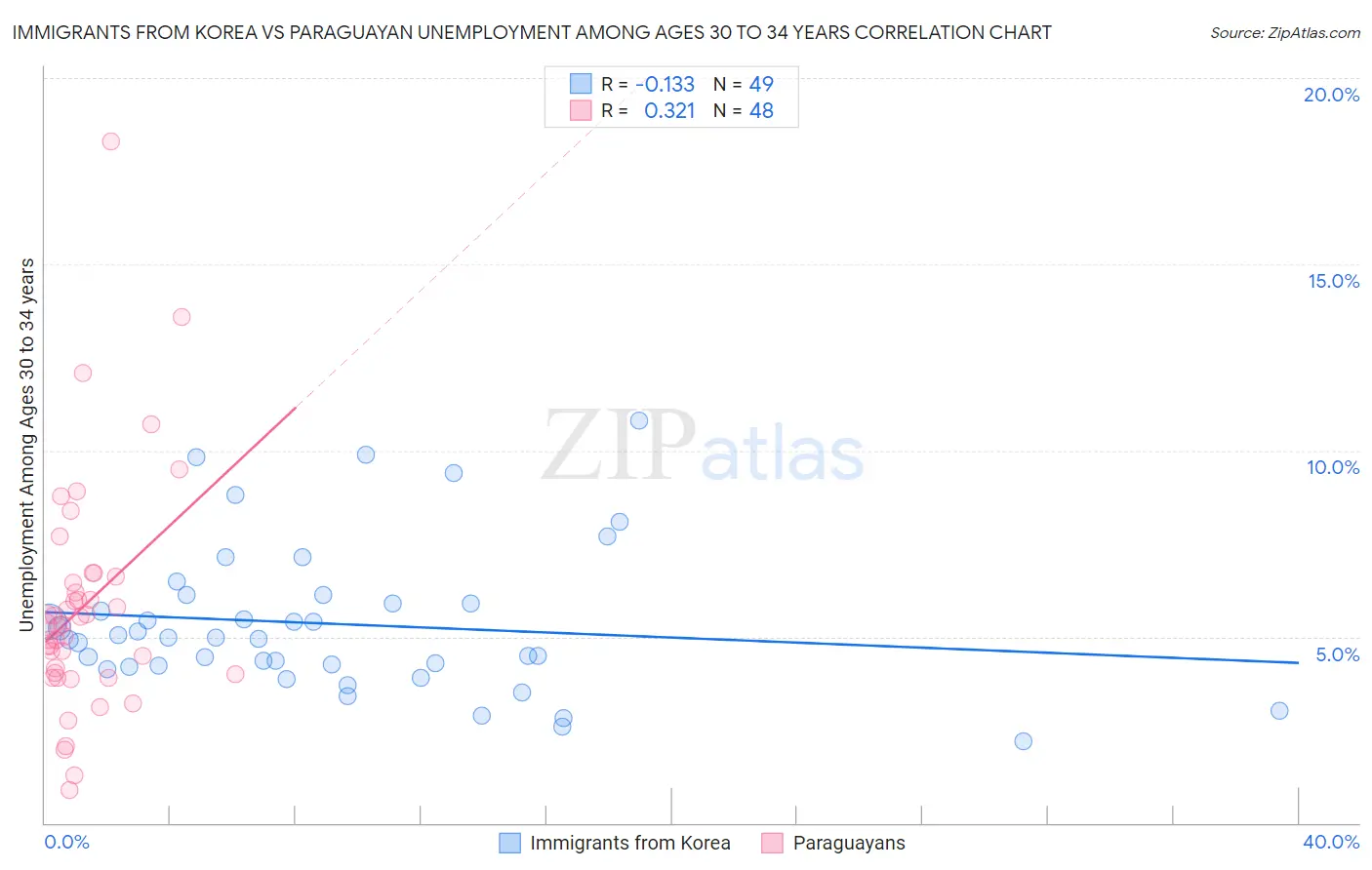 Immigrants from Korea vs Paraguayan Unemployment Among Ages 30 to 34 years