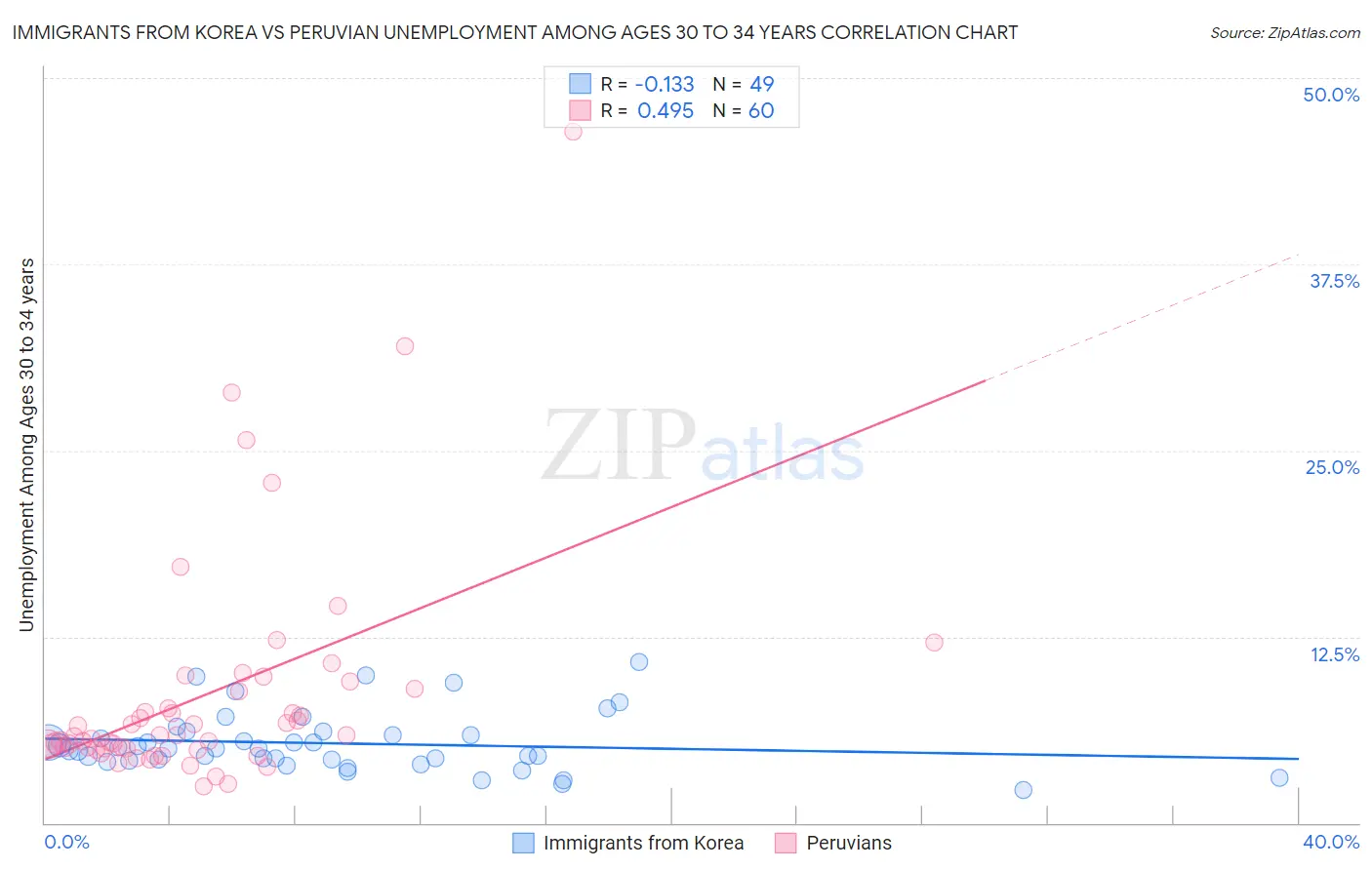 Immigrants from Korea vs Peruvian Unemployment Among Ages 30 to 34 years