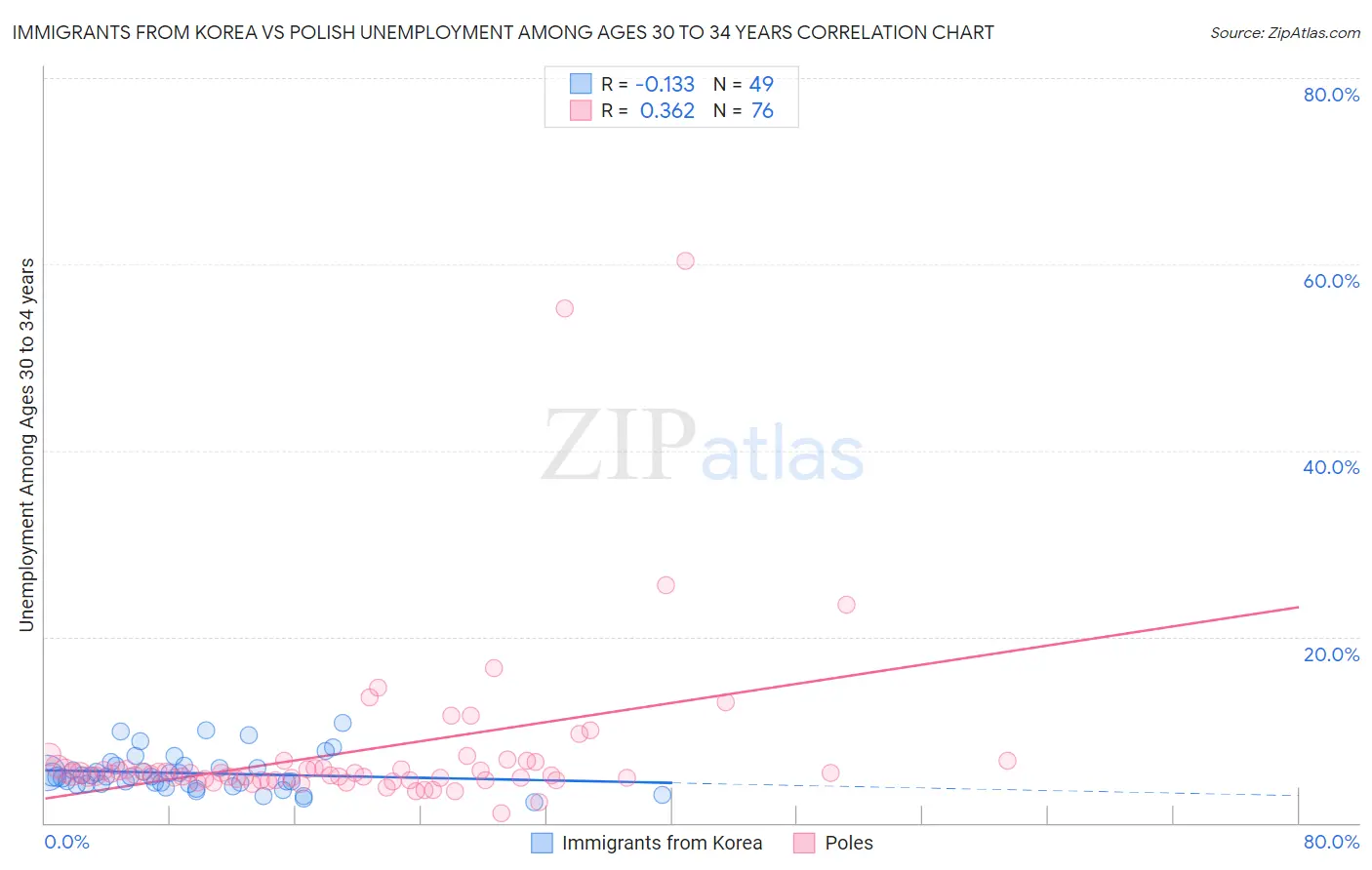 Immigrants from Korea vs Polish Unemployment Among Ages 30 to 34 years