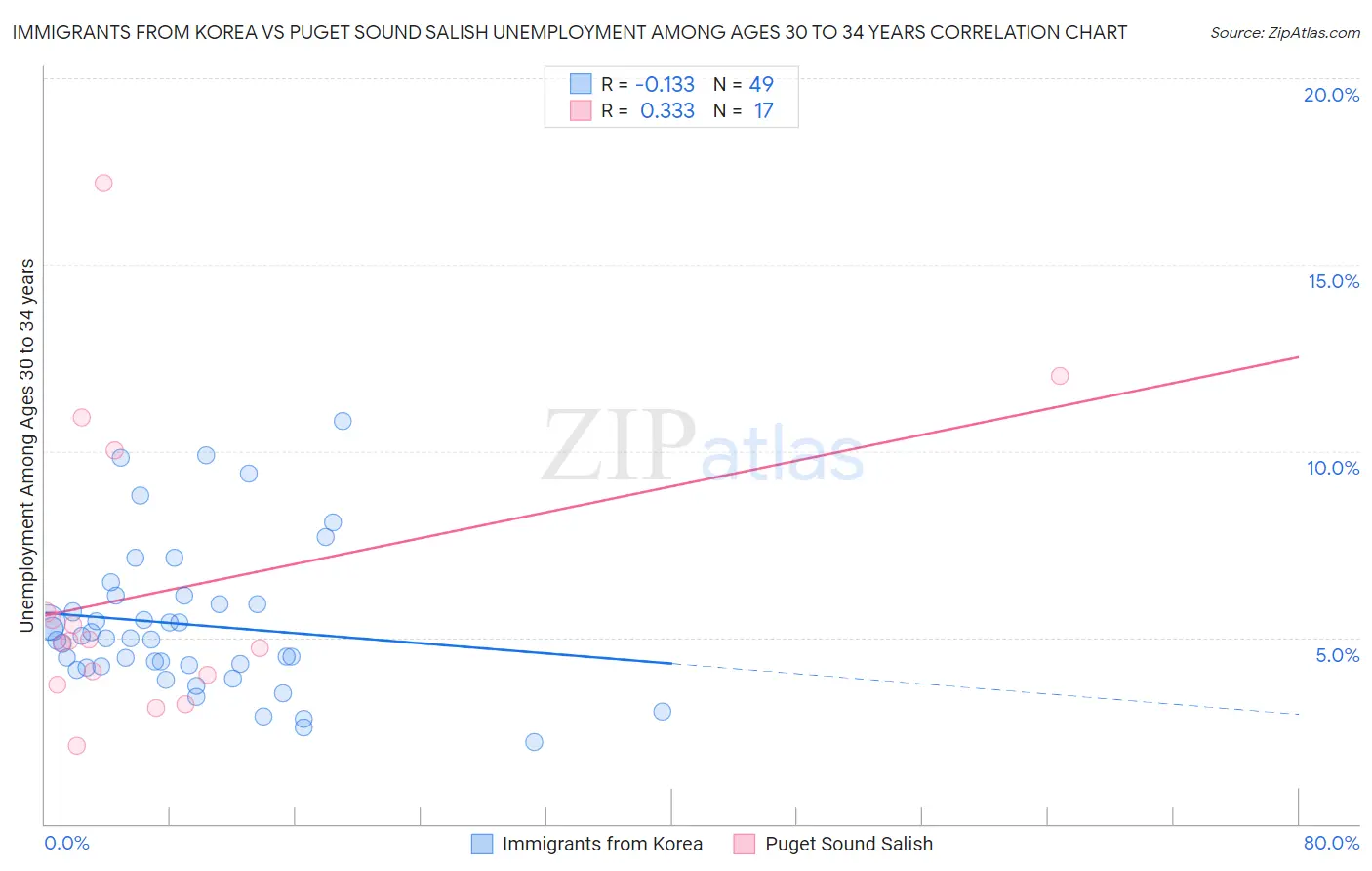 Immigrants from Korea vs Puget Sound Salish Unemployment Among Ages 30 to 34 years