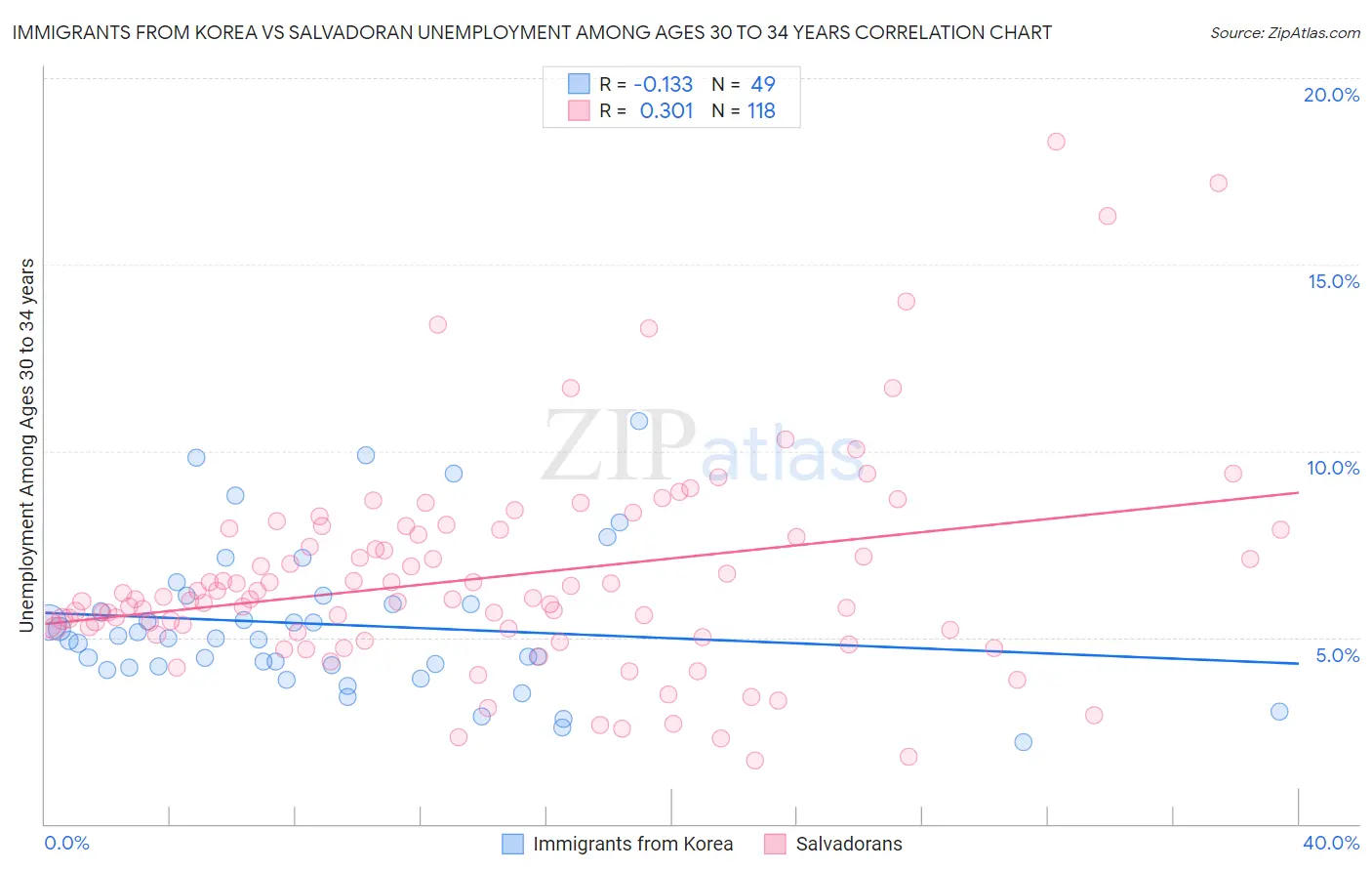 Immigrants from Korea vs Salvadoran Unemployment Among Ages 30 to 34 years