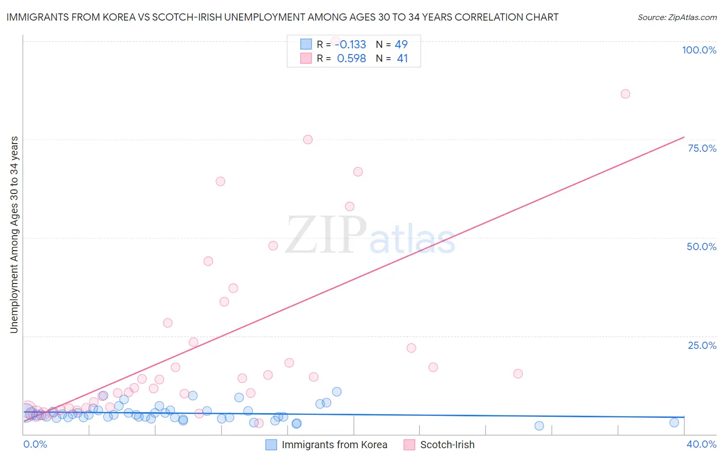 Immigrants from Korea vs Scotch-Irish Unemployment Among Ages 30 to 34 years