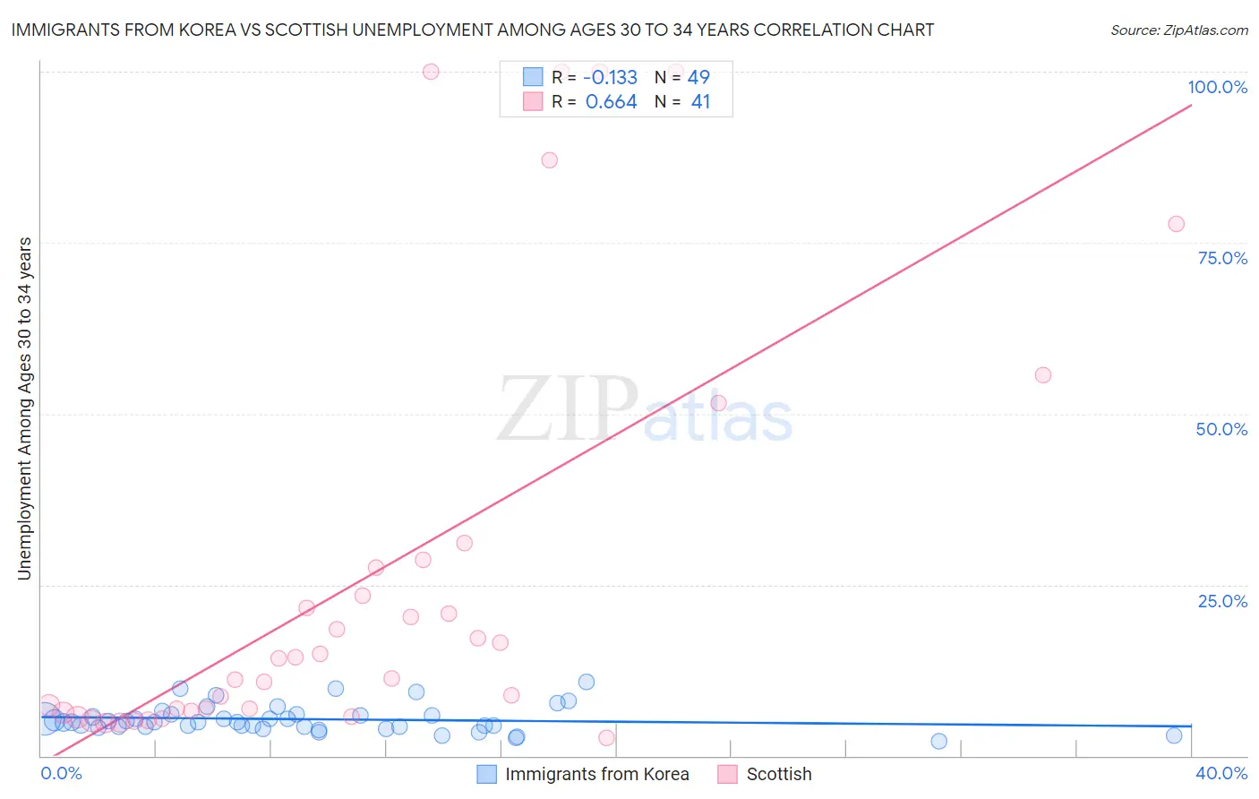 Immigrants from Korea vs Scottish Unemployment Among Ages 30 to 34 years