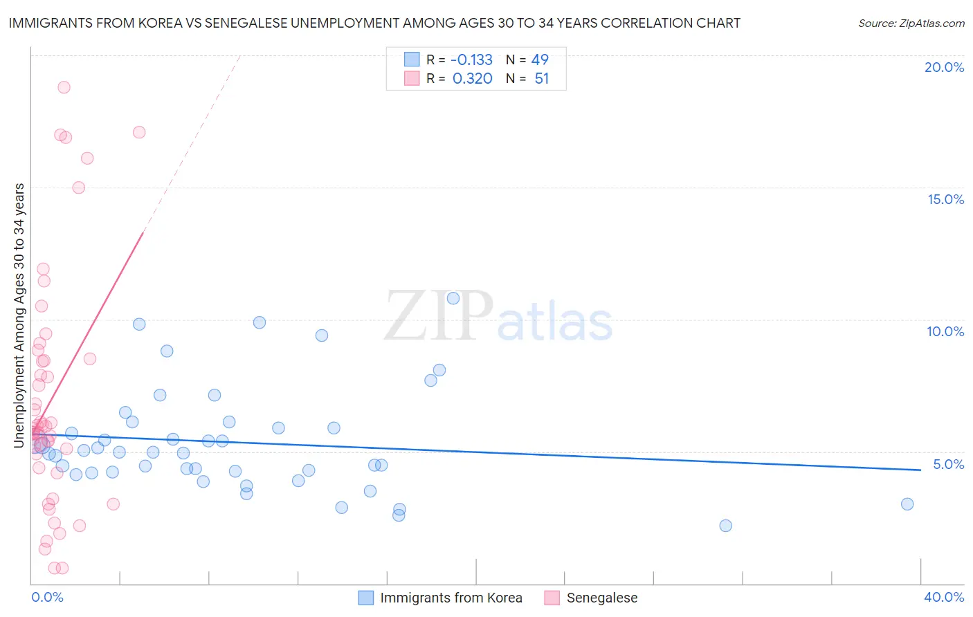 Immigrants from Korea vs Senegalese Unemployment Among Ages 30 to 34 years