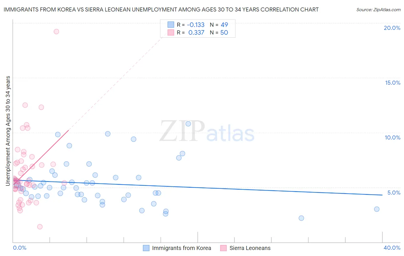 Immigrants from Korea vs Sierra Leonean Unemployment Among Ages 30 to 34 years