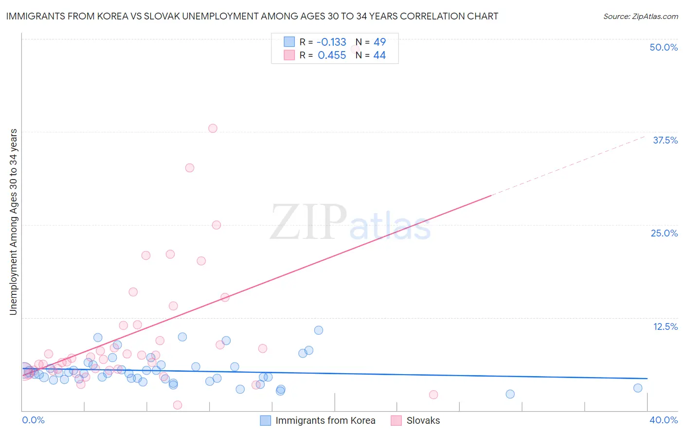 Immigrants from Korea vs Slovak Unemployment Among Ages 30 to 34 years