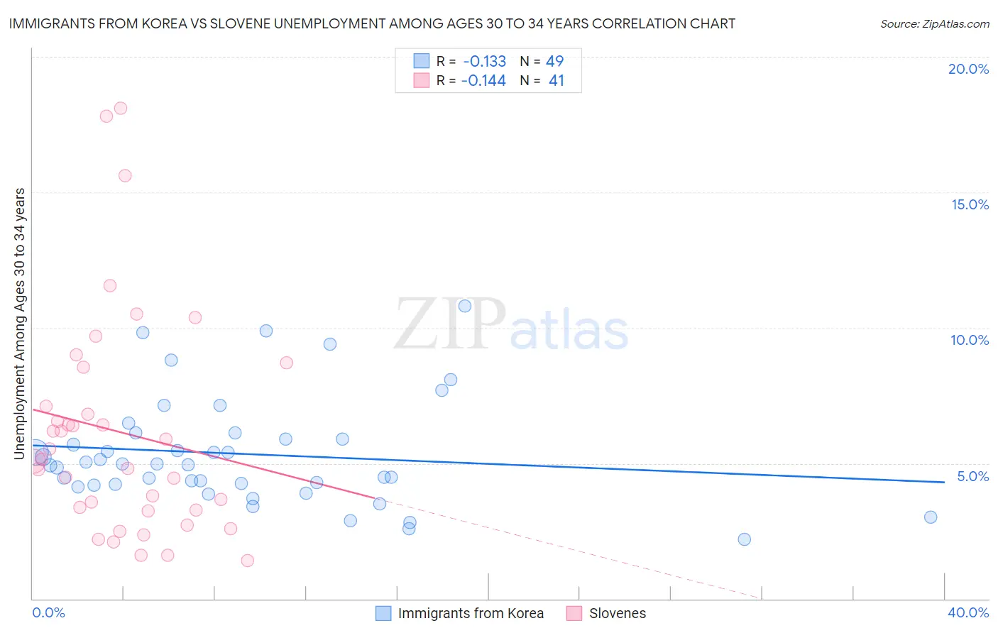 Immigrants from Korea vs Slovene Unemployment Among Ages 30 to 34 years