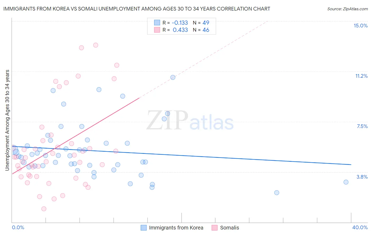 Immigrants from Korea vs Somali Unemployment Among Ages 30 to 34 years