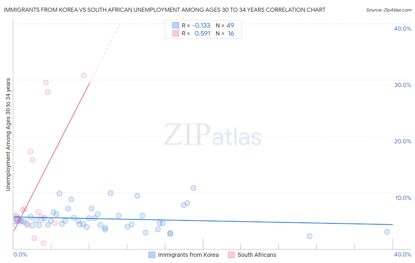 Immigrants from Korea vs South African Unemployment Among Ages 30 to 34 years