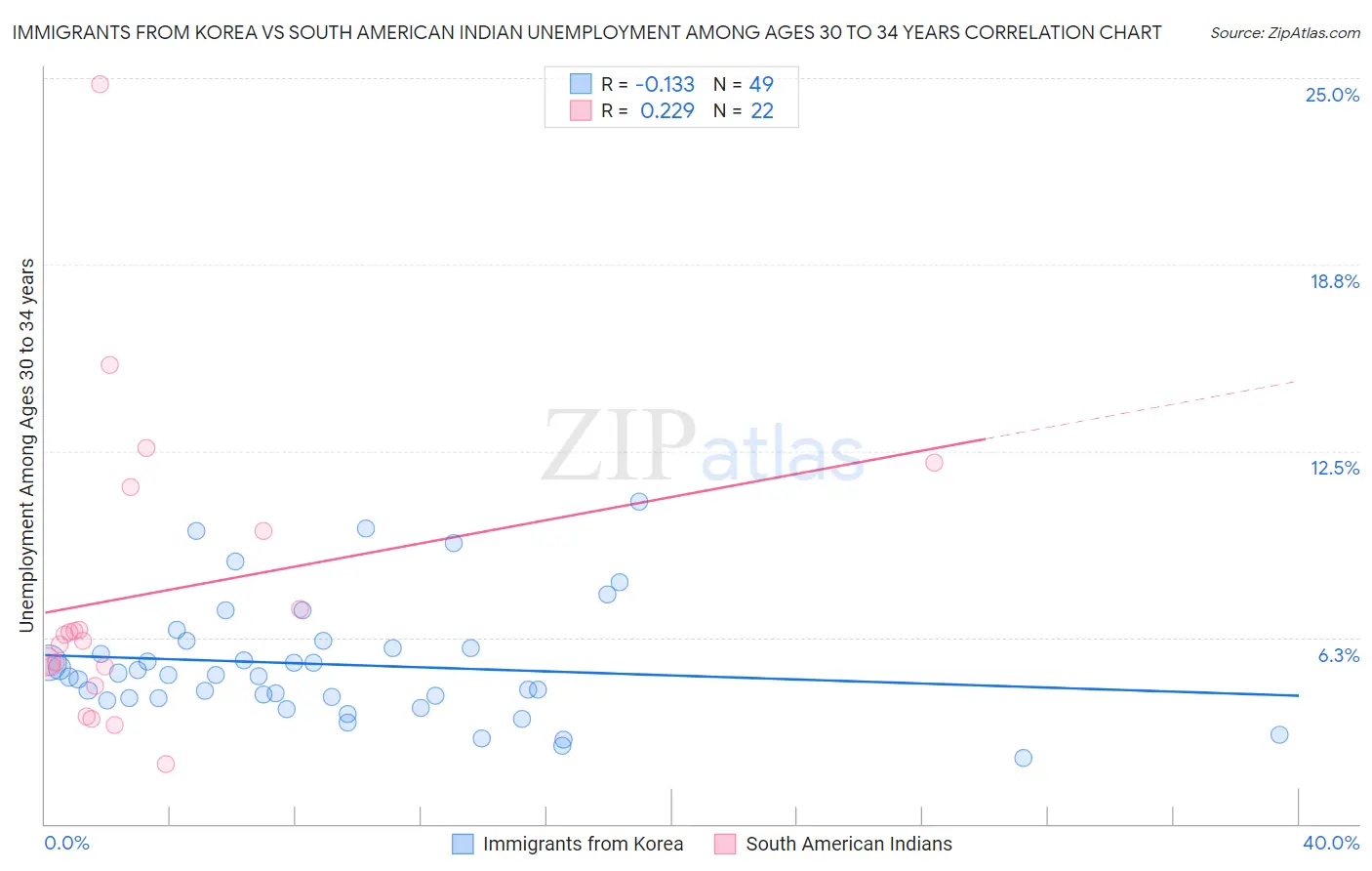 Immigrants from Korea vs South American Indian Unemployment Among Ages 30 to 34 years