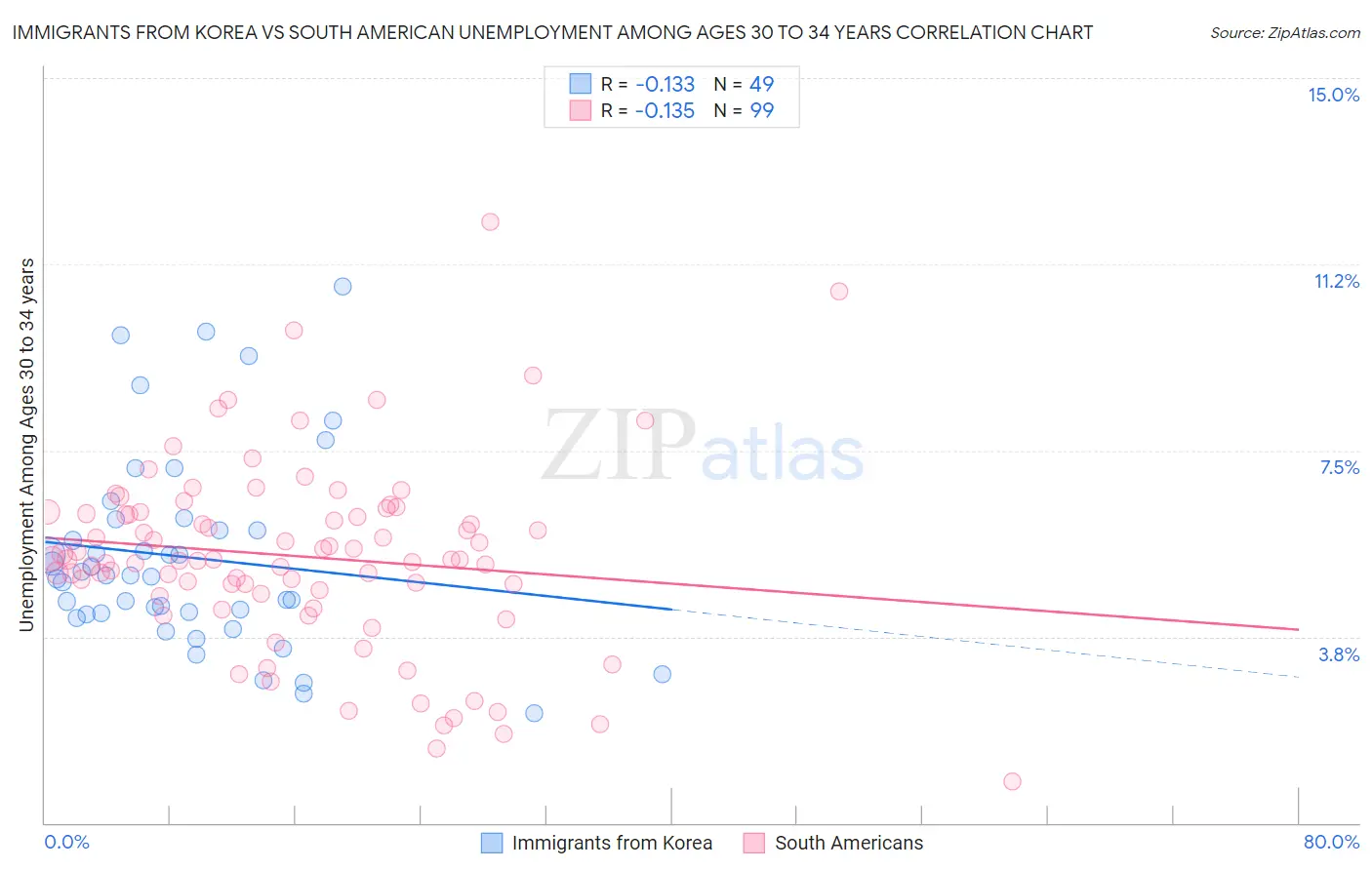 Immigrants from Korea vs South American Unemployment Among Ages 30 to 34 years