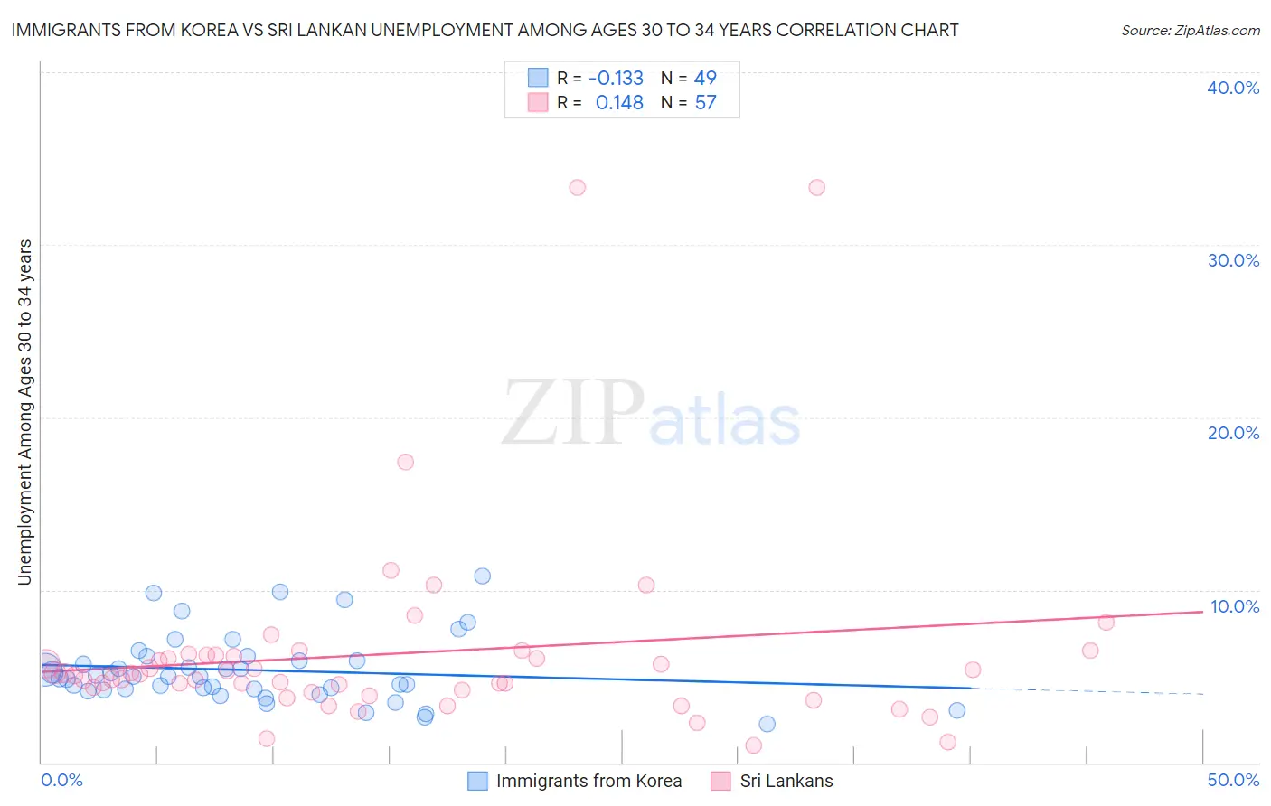 Immigrants from Korea vs Sri Lankan Unemployment Among Ages 30 to 34 years