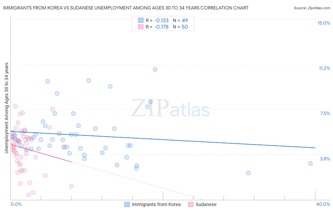 Immigrants from Korea vs Sudanese Unemployment Among Ages 30 to 34 years