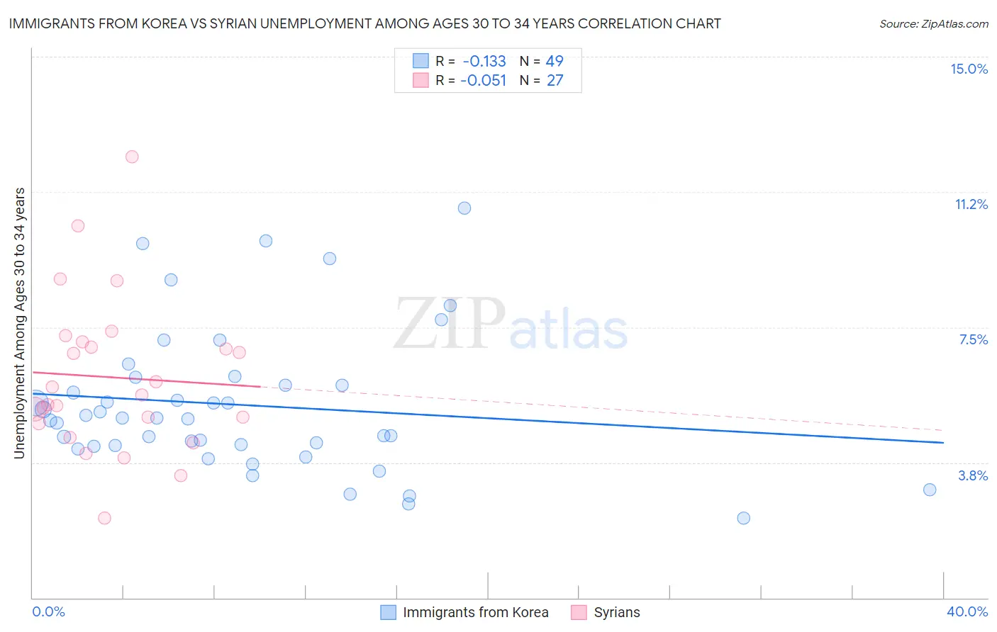 Immigrants from Korea vs Syrian Unemployment Among Ages 30 to 34 years