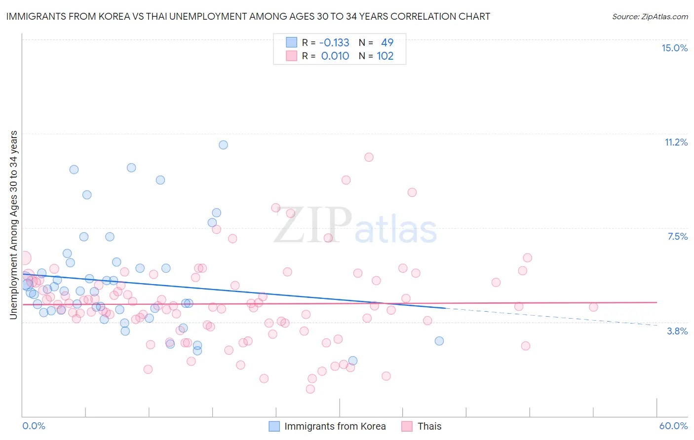 Immigrants from Korea vs Thai Unemployment Among Ages 30 to 34 years