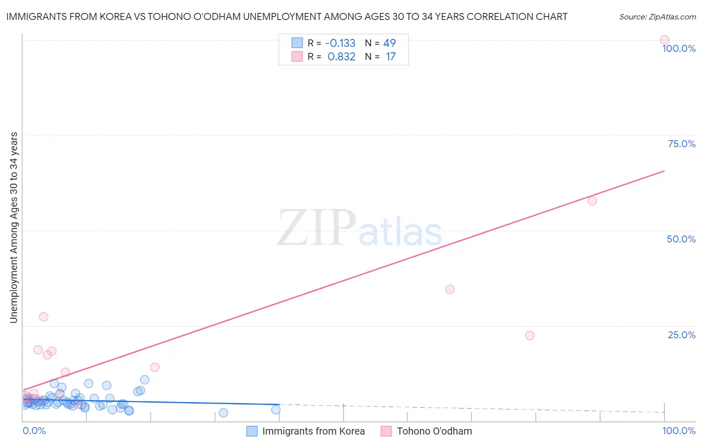 Immigrants from Korea vs Tohono O'odham Unemployment Among Ages 30 to 34 years