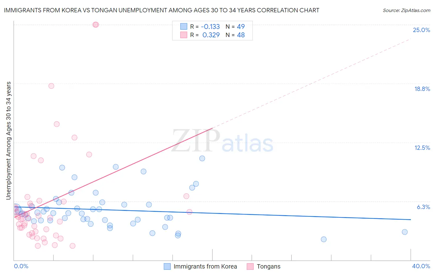 Immigrants from Korea vs Tongan Unemployment Among Ages 30 to 34 years