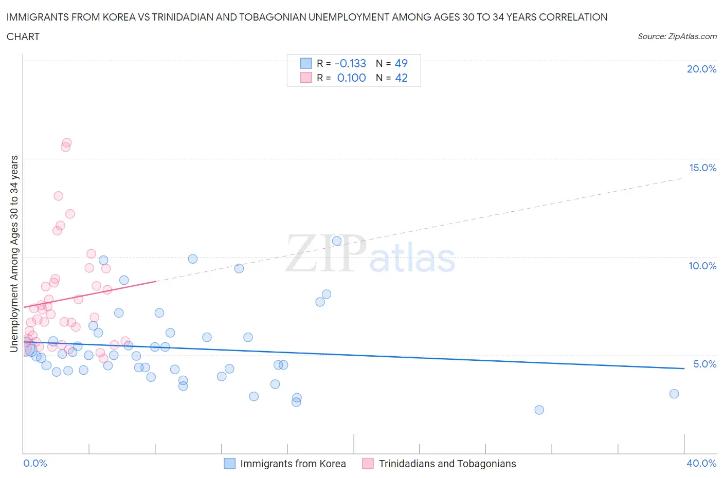 Immigrants from Korea vs Trinidadian and Tobagonian Unemployment Among Ages 30 to 34 years