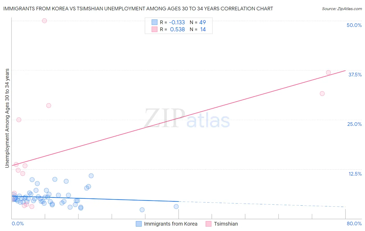Immigrants from Korea vs Tsimshian Unemployment Among Ages 30 to 34 years