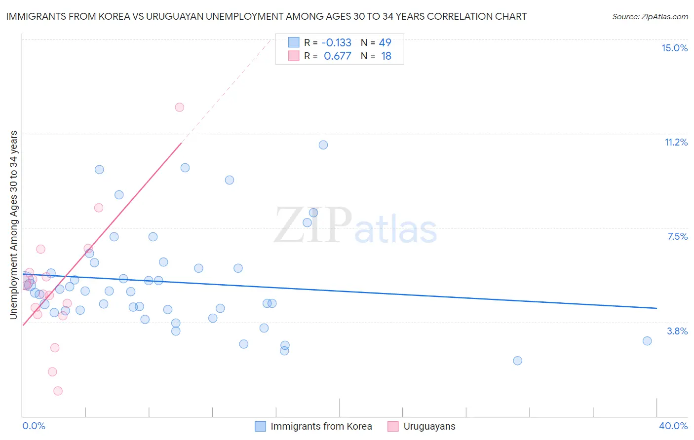Immigrants from Korea vs Uruguayan Unemployment Among Ages 30 to 34 years