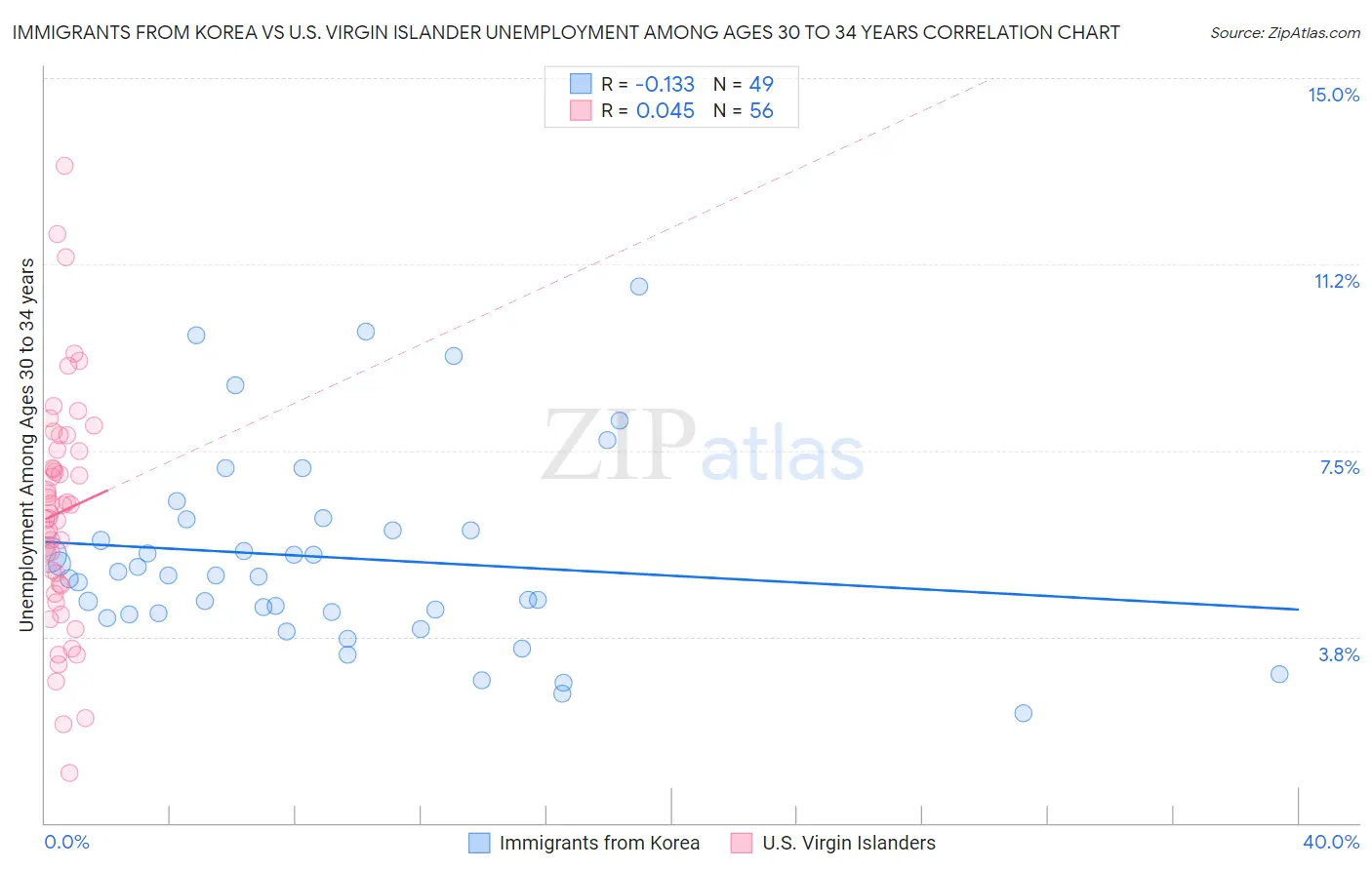 Immigrants from Korea vs U.S. Virgin Islander Unemployment Among Ages 30 to 34 years