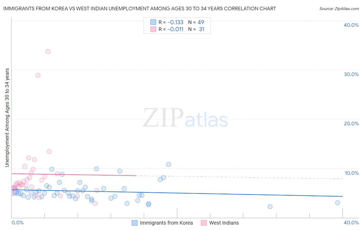 Immigrants from Korea vs West Indian Unemployment Among Ages 30 to 34 years