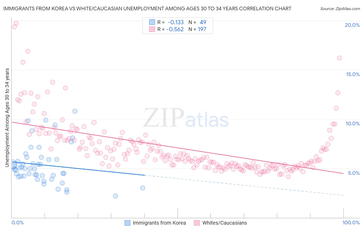 Immigrants from Korea vs White/Caucasian Unemployment Among Ages 30 to 34 years