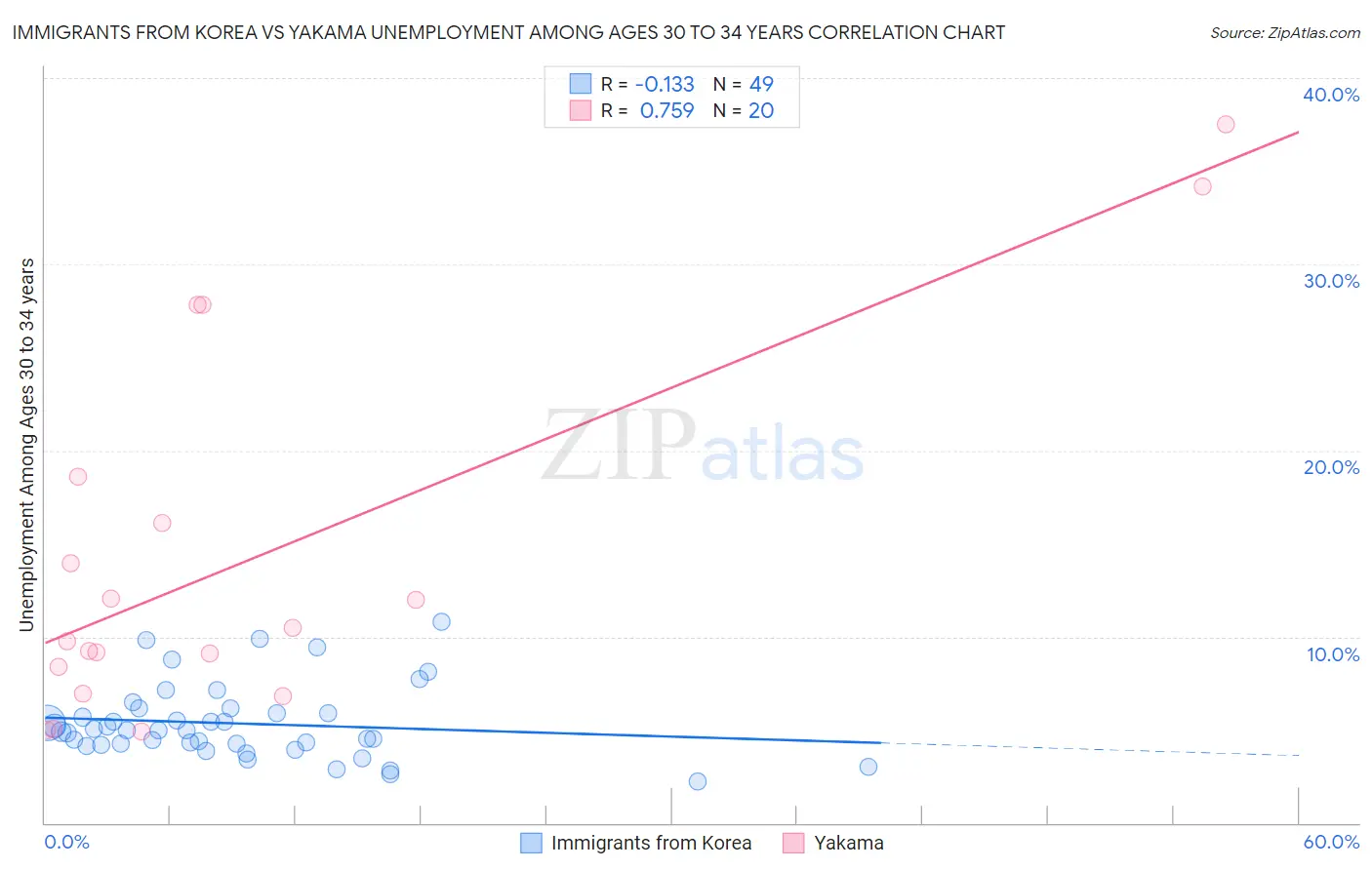 Immigrants from Korea vs Yakama Unemployment Among Ages 30 to 34 years
