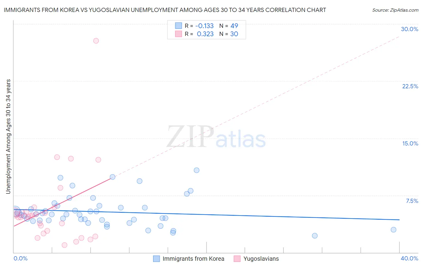 Immigrants from Korea vs Yugoslavian Unemployment Among Ages 30 to 34 years