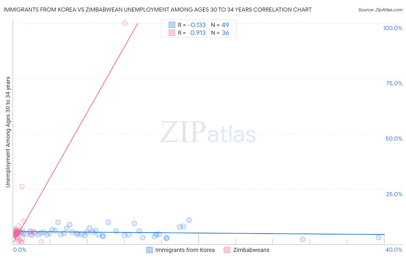 Immigrants from Korea vs Zimbabwean Unemployment Among Ages 30 to 34 years