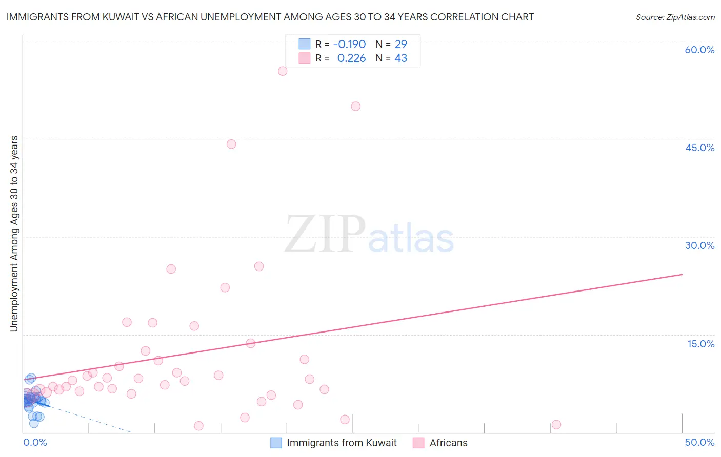 Immigrants from Kuwait vs African Unemployment Among Ages 30 to 34 years