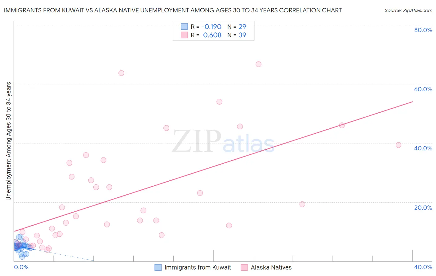 Immigrants from Kuwait vs Alaska Native Unemployment Among Ages 30 to 34 years