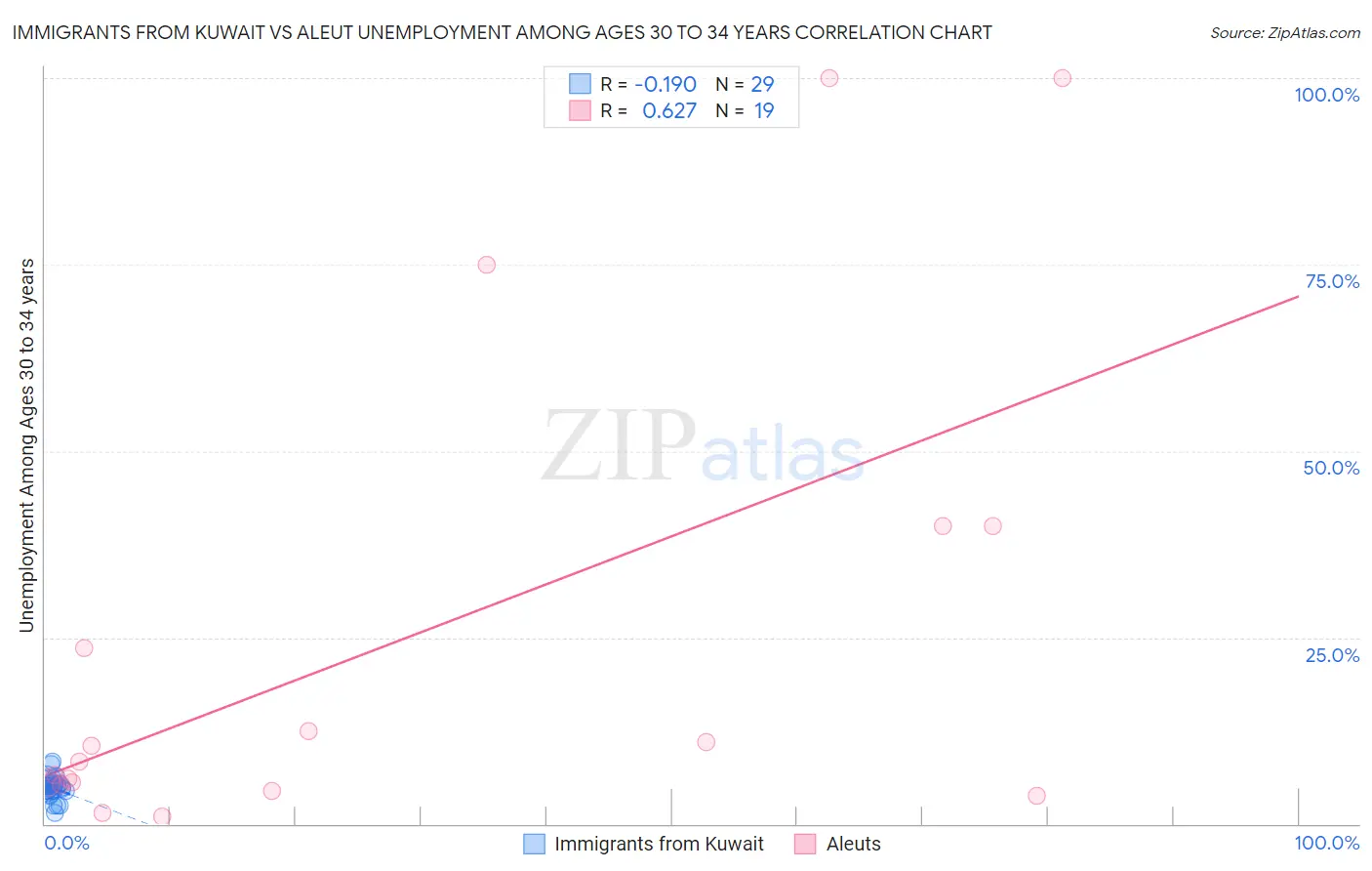 Immigrants from Kuwait vs Aleut Unemployment Among Ages 30 to 34 years