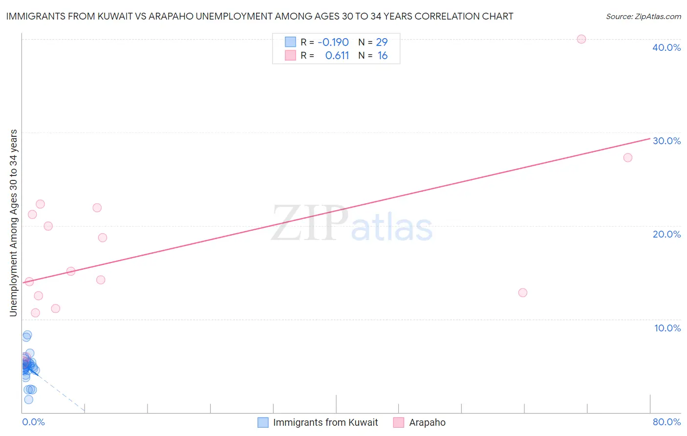 Immigrants from Kuwait vs Arapaho Unemployment Among Ages 30 to 34 years