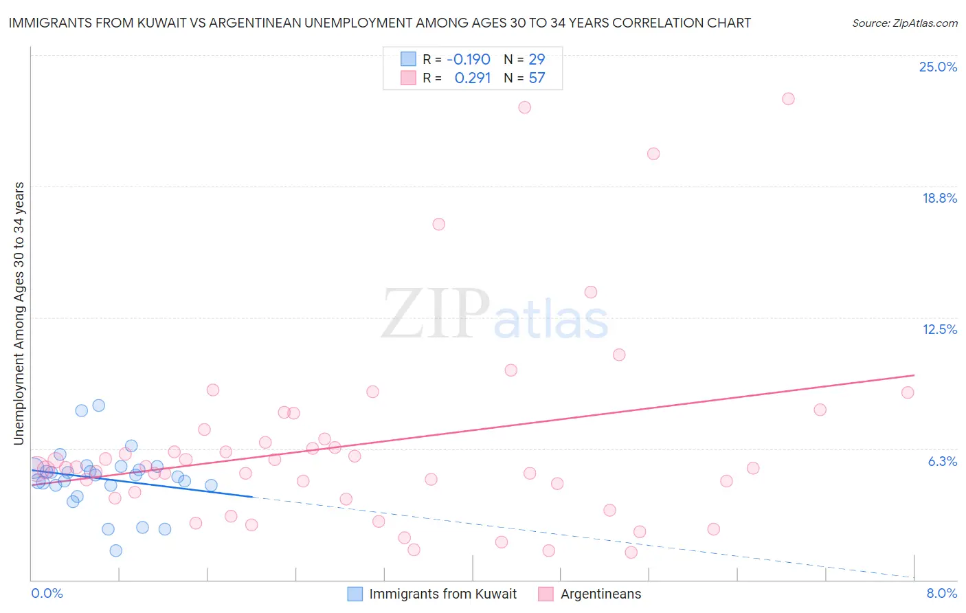 Immigrants from Kuwait vs Argentinean Unemployment Among Ages 30 to 34 years