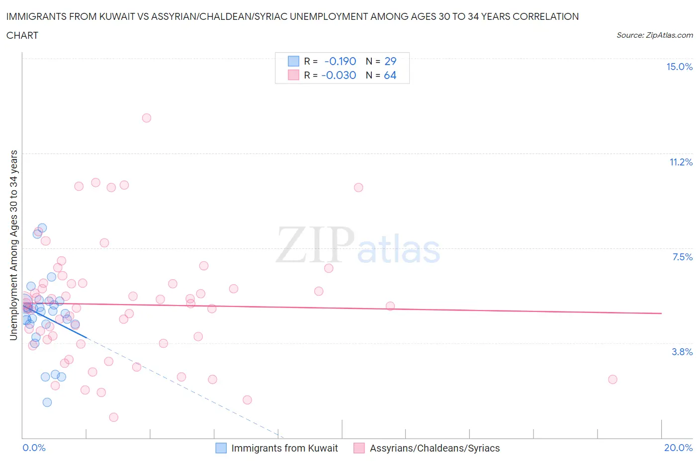 Immigrants from Kuwait vs Assyrian/Chaldean/Syriac Unemployment Among Ages 30 to 34 years