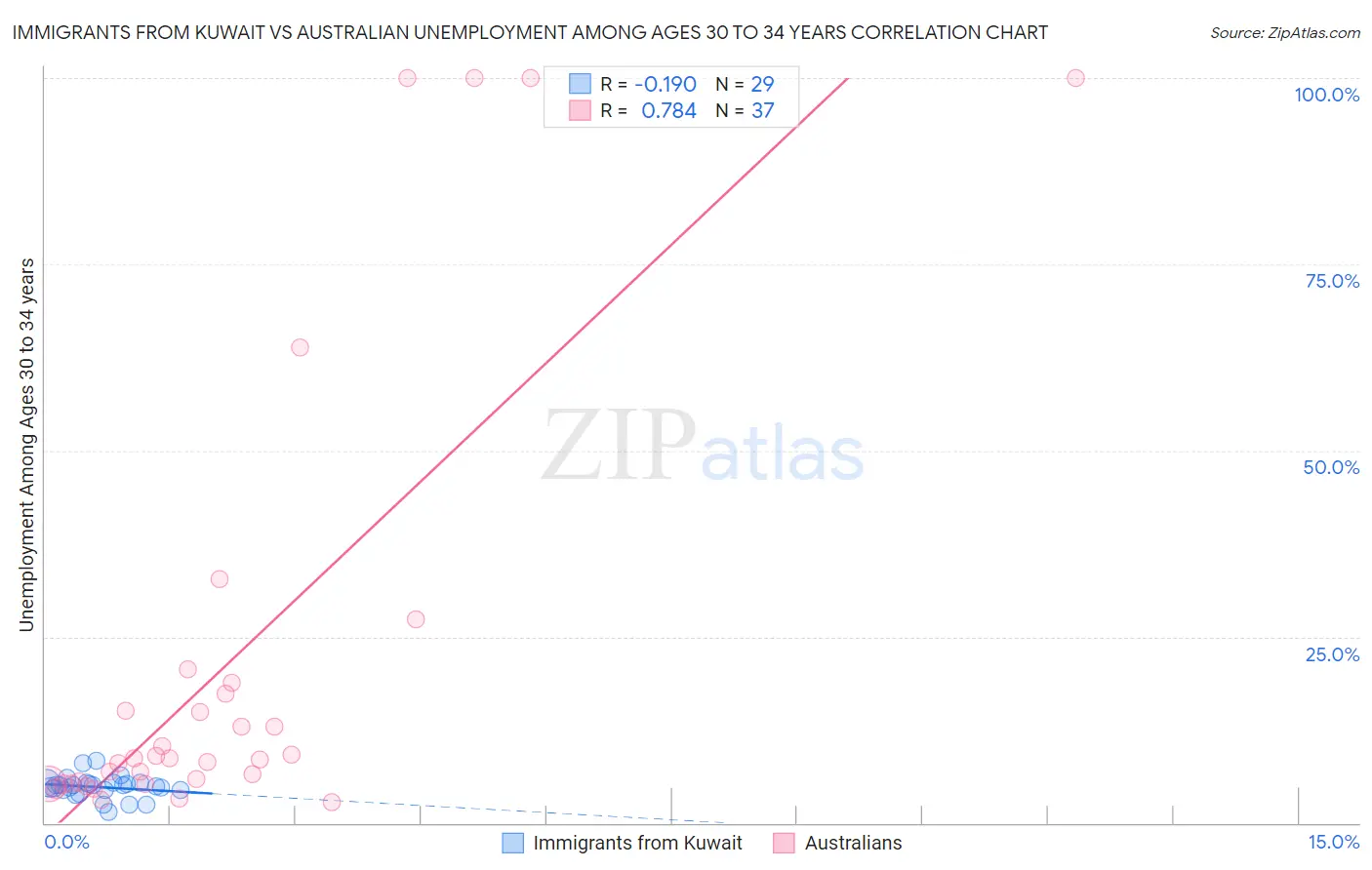 Immigrants from Kuwait vs Australian Unemployment Among Ages 30 to 34 years
